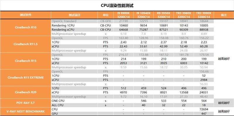 AMD64核心撕裂者3990X深度测试