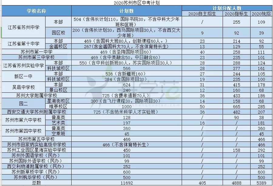 苏州高新区普高录取分数线,2019年苏州普高扩招多少人