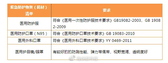 紧急支援福建医疗队,大批急需医疗物资运抵