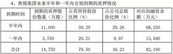 质押28亿后续,质押股份18.75亿股