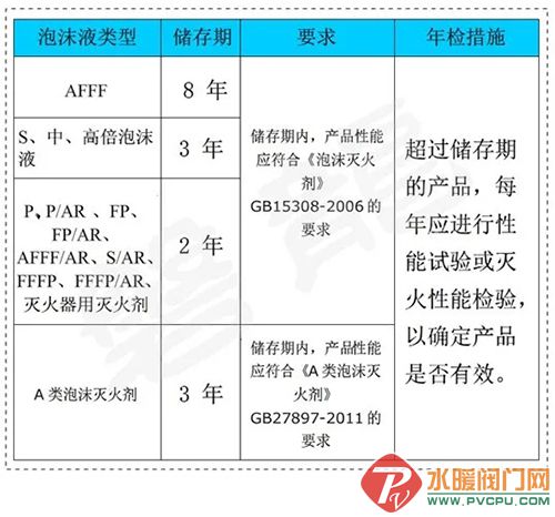消防灭火器粉有效期几年,消防剂有效期多久