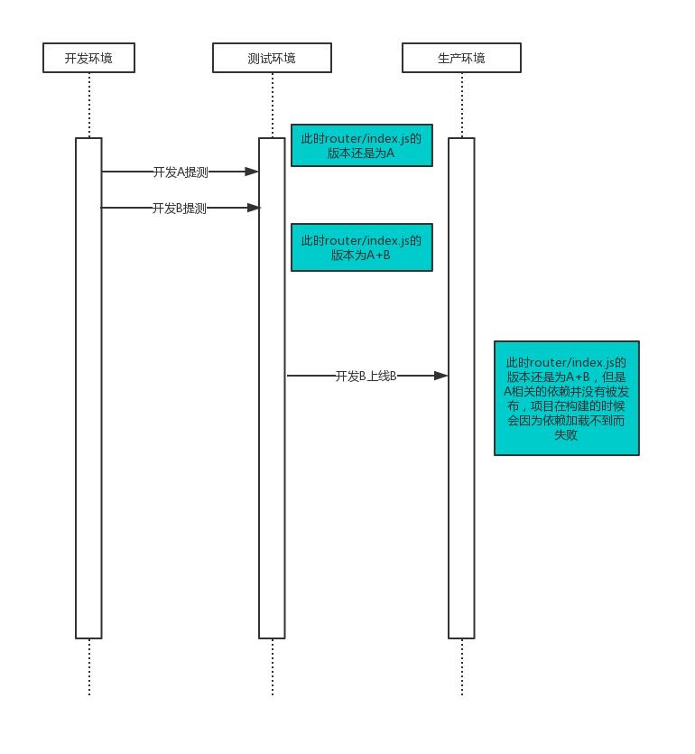 vuerouter布局,vue-router模式