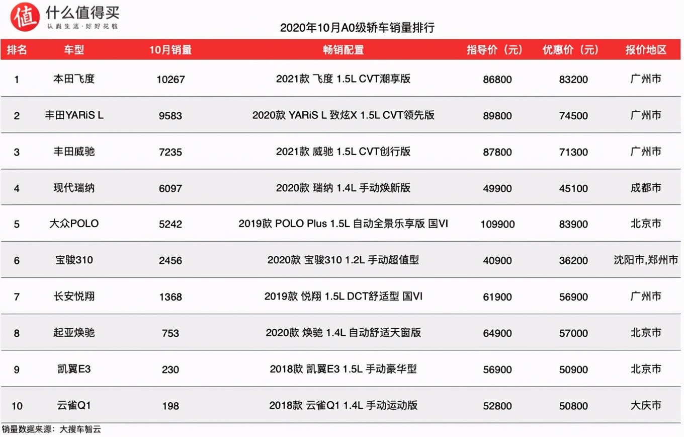 2020年10月轿车销量排行榜，全新飞度蝉联细分销量榜首