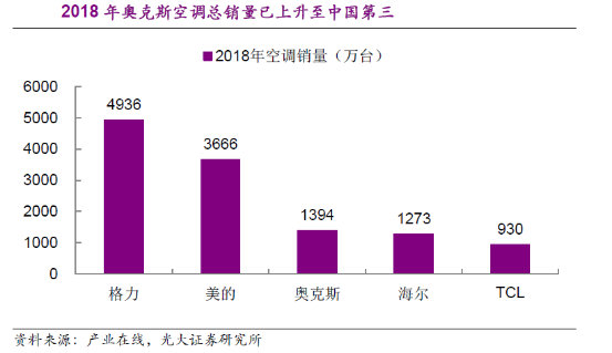 奥克斯竞争对手,格力董小姐和奥克斯