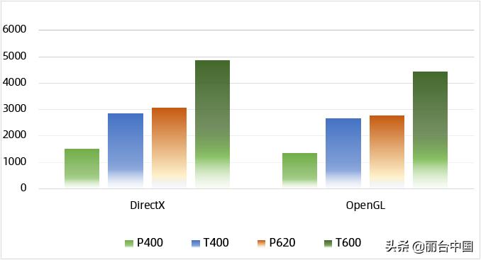 丽台实测|入门级显卡也配拥有姓名