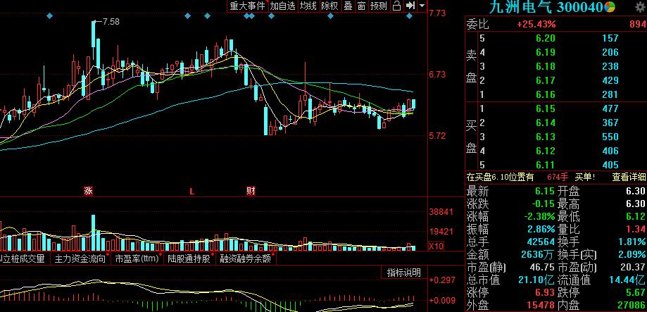 反弹行情仍在进行中，反弹拉升金股一览：300534、000788、600996