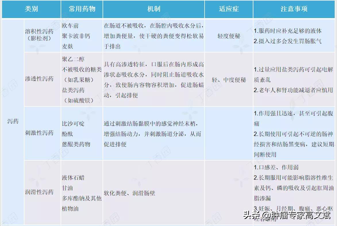 化疗便秘用什么药,化疗引起严重便秘