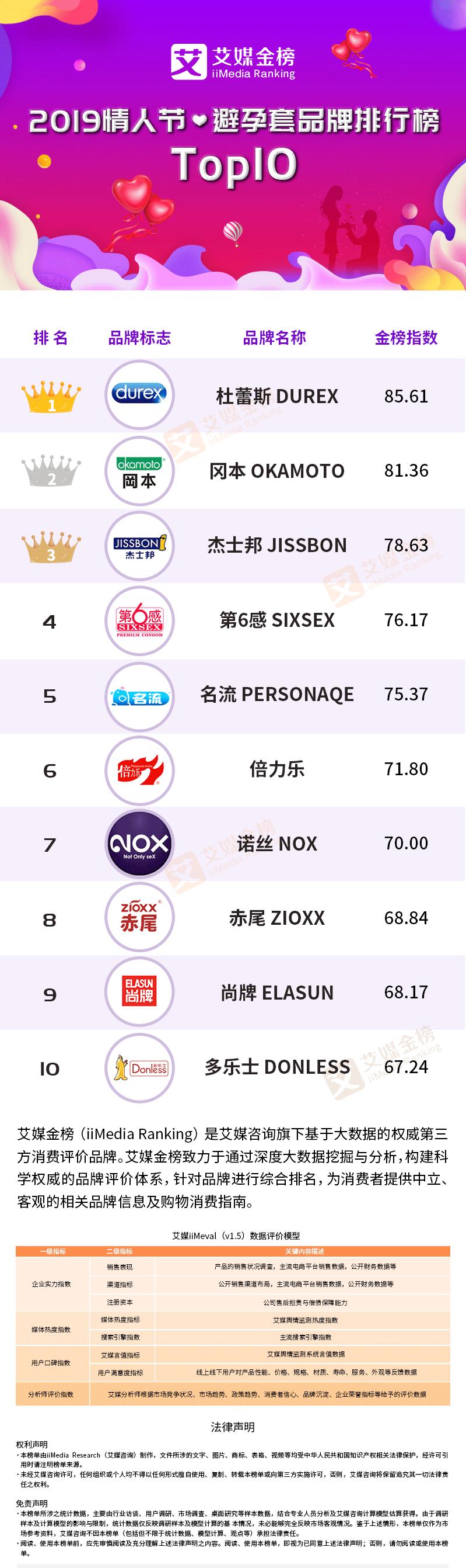 2019情人节避孕套品牌排行榜出炉，你会选择哪款？