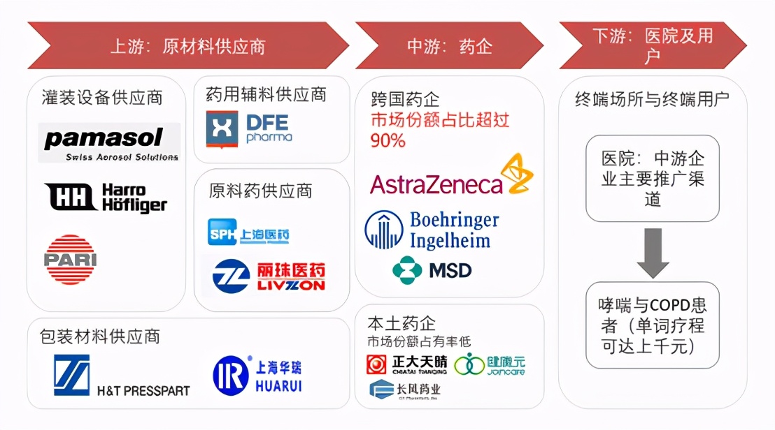 被外企独占90%的「吸入制剂」赛道，正在吸引大量国产厂商介入