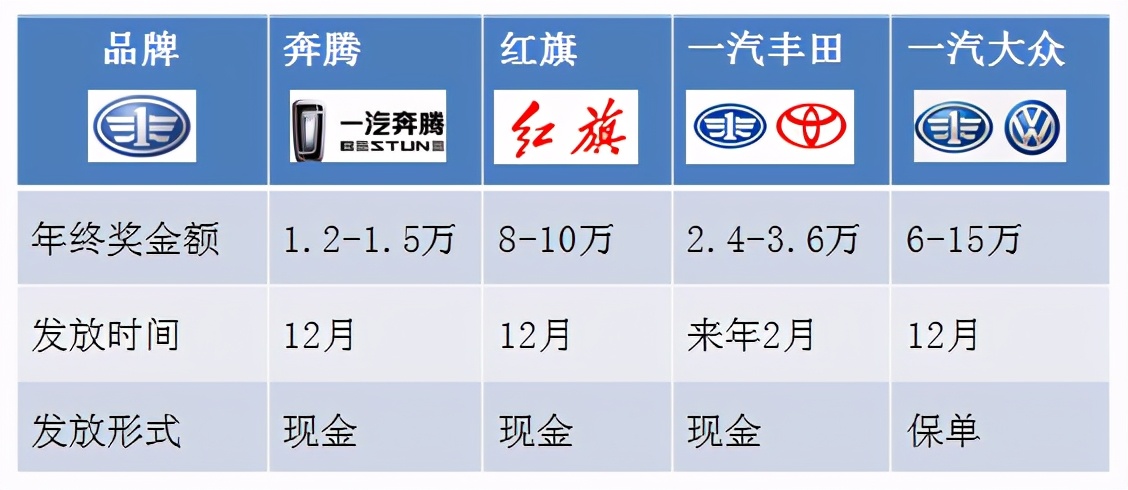 除夕将至，一汽集团2020年员工年终奖有多少？