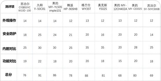 300元以下的不锈钢内胆电压力锅,最火的电压力锅测评