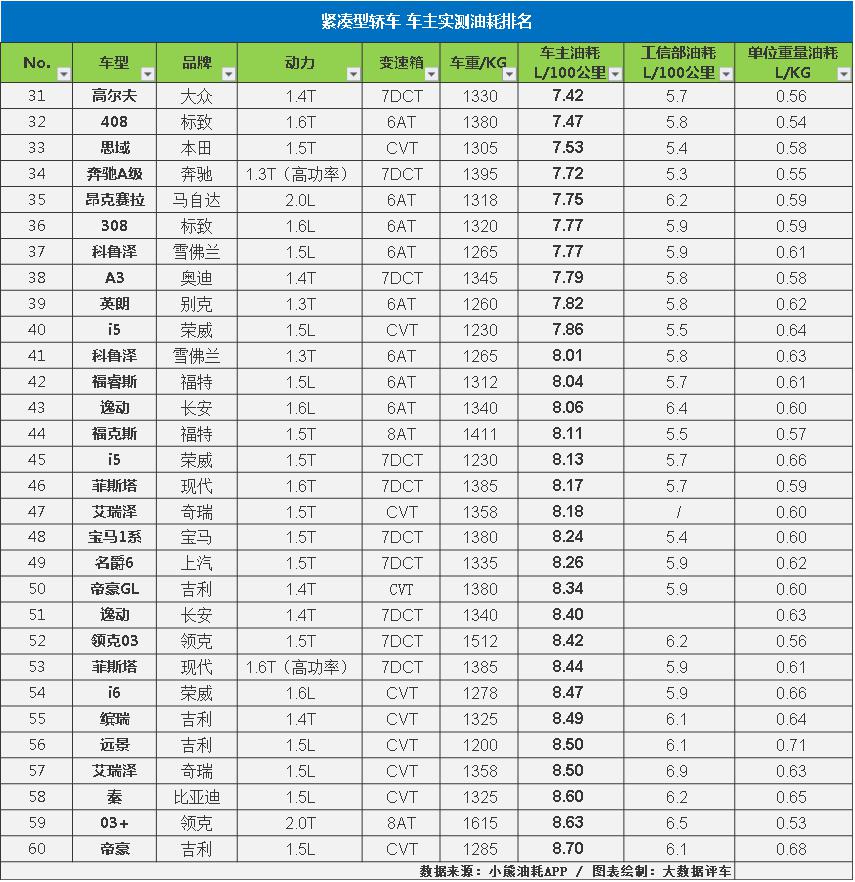 大数据油耗查询,大数据分析汽车