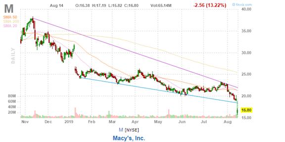美股复盘20190814两年期和十年期美债收益率倒挂，引发衰退担忧