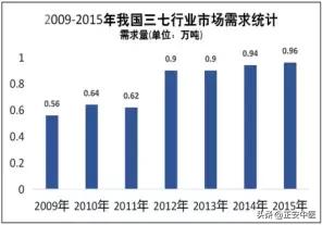如何购买云南三七花,三七止血粉多少钱