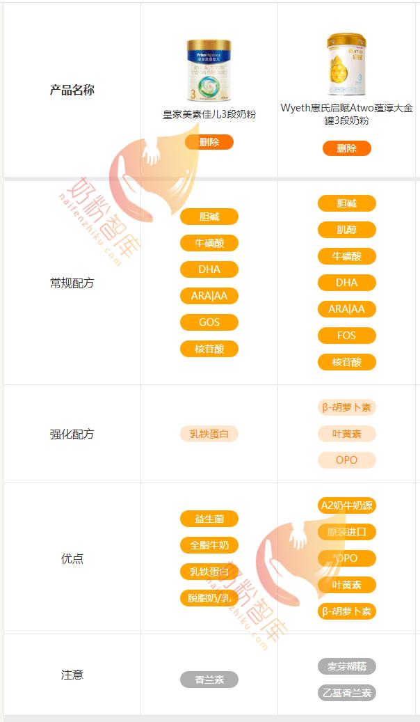 皇家美素和惠氏启赋蕴淳,皇家美素和惠氏启赋二段哪个好