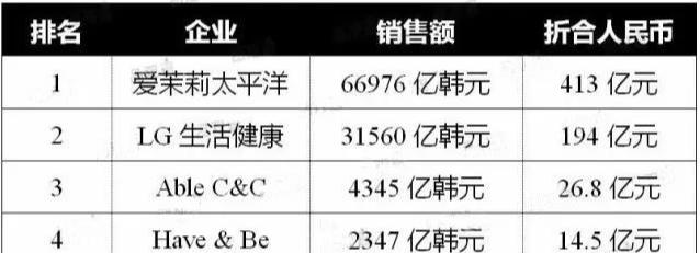 韩国化妆品销售排行榜,韩国品牌化妆品排行榜前十名女士