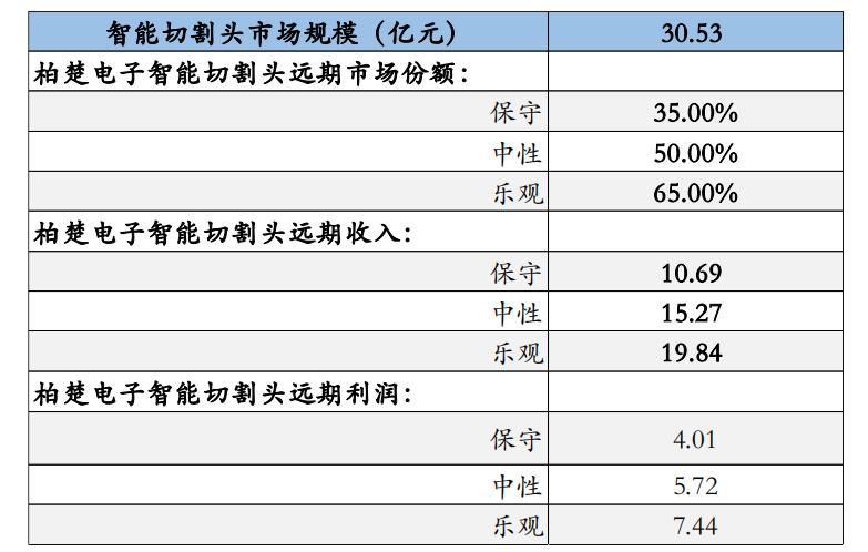 柏楚电子增发10亿,柏楚电子什么时候公布业绩