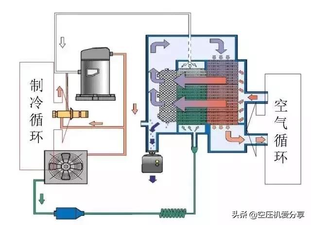 压缩空气冷冻式干燥机工作原理图,100l-2空压机