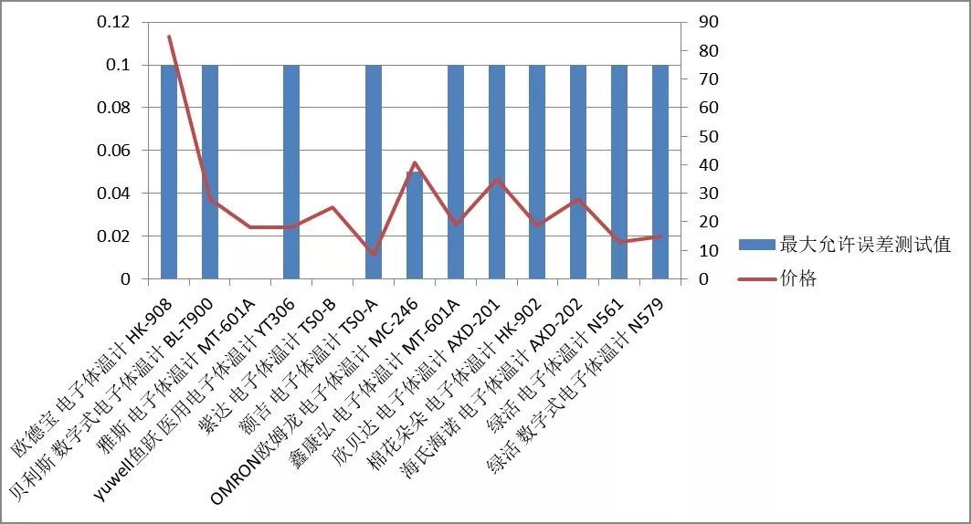 电子体温计故障对照表,电子体温计显示不正常