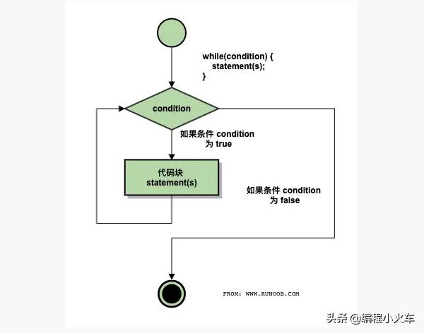 C语言示例讲解while循环语句的用法,c语言while后一定要有循环条件吗