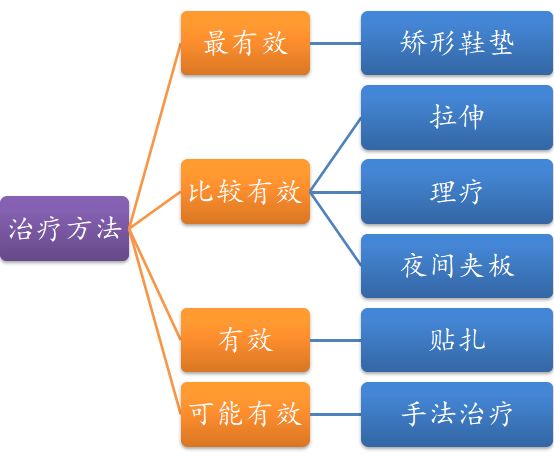 跑步足底痛的防治,足底跑步疼是什么症状