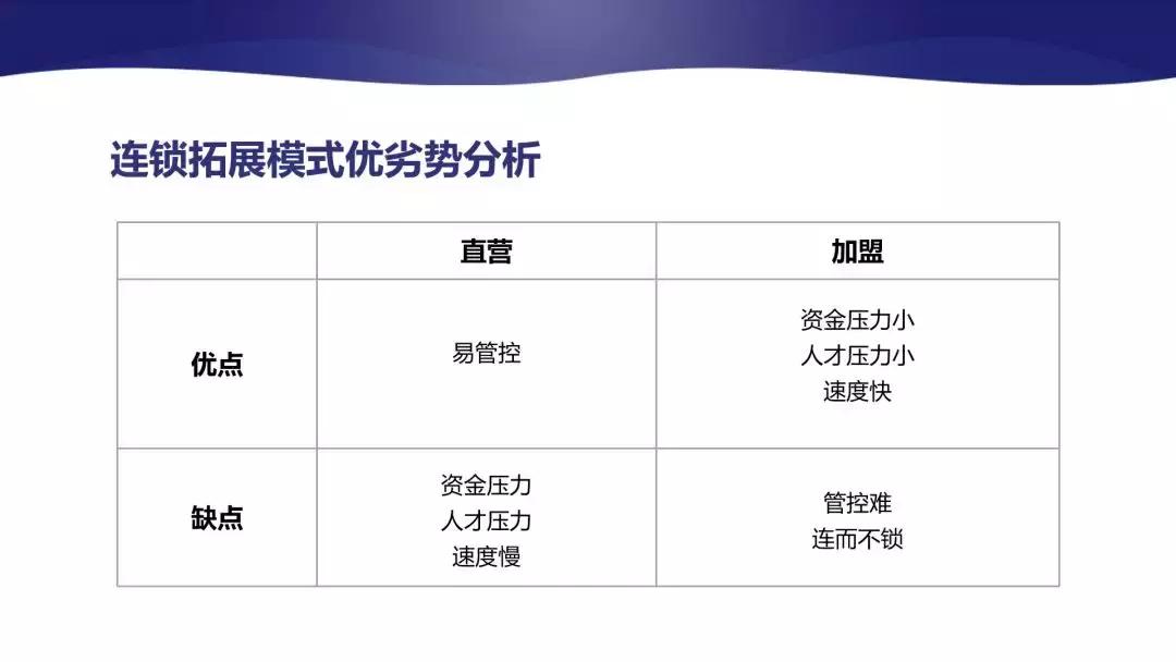 连锁加盟目前的困难,连锁加盟标准化实践难在哪里
