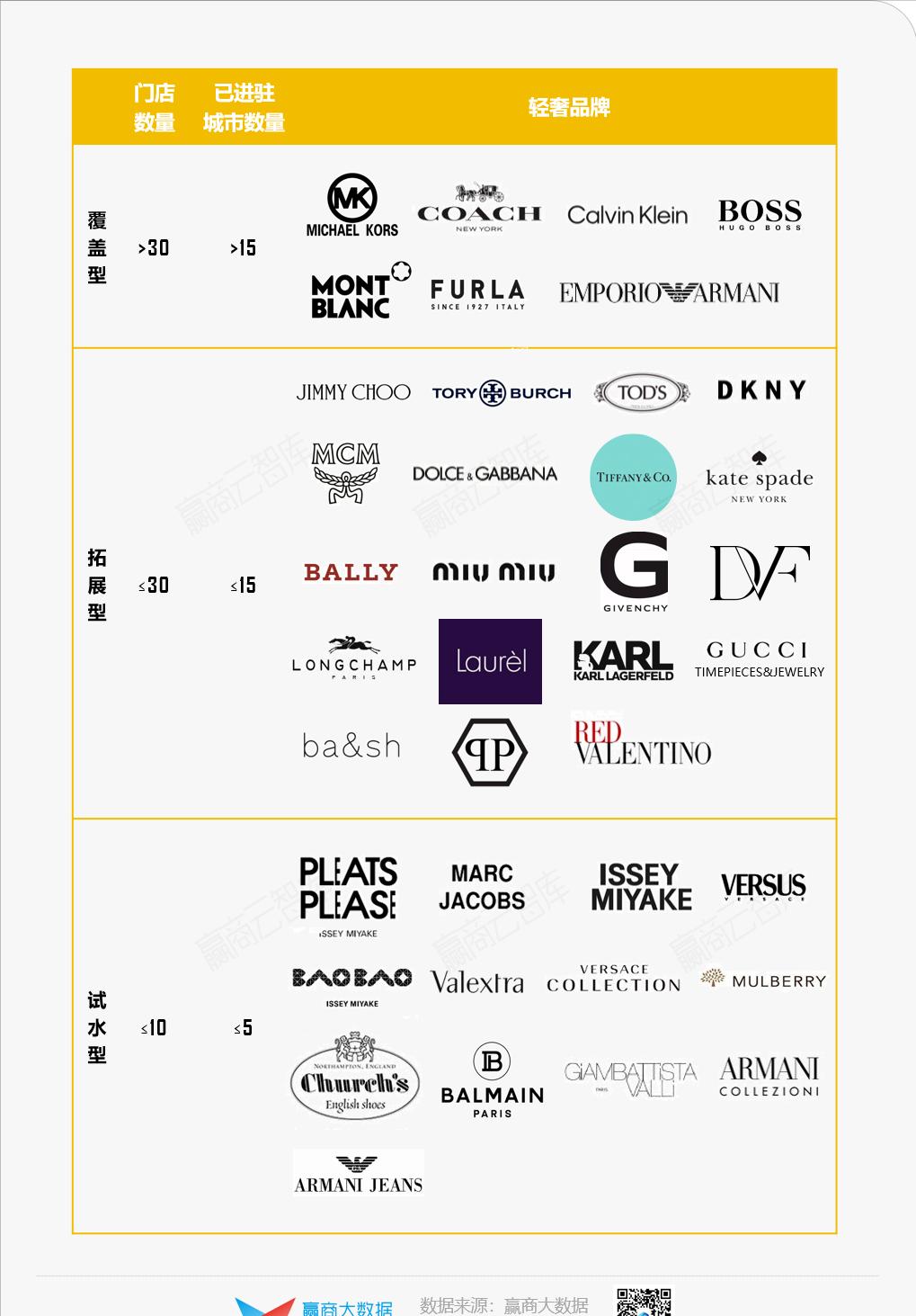 39个品牌、超800家门店,轻奢开店秘密藏不住了丨门店密码