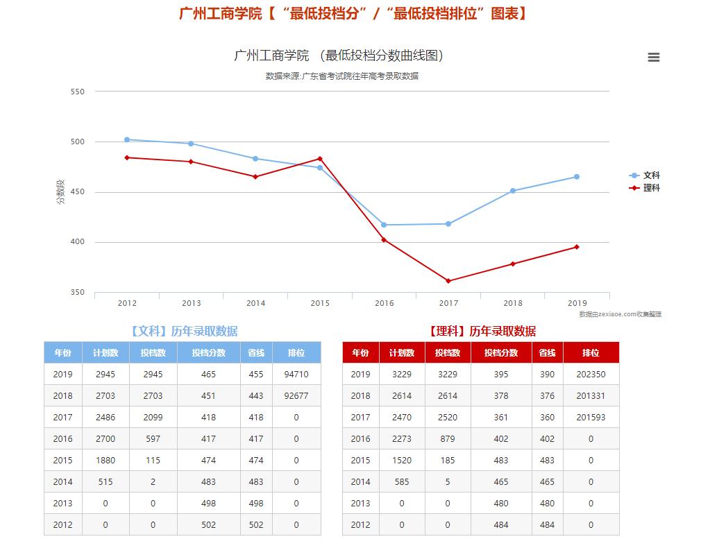 广州工商学院录取要求,广州工商学院插本复习
