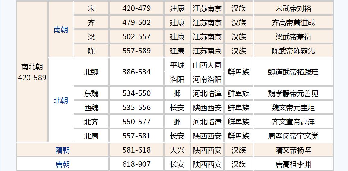 中国历史封建王朝顺序,我国古代王朝顺序