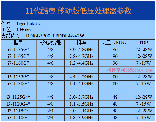 11代酷睿和12代酷睿笔记本跑分,11代酷睿标压笔记本cpu