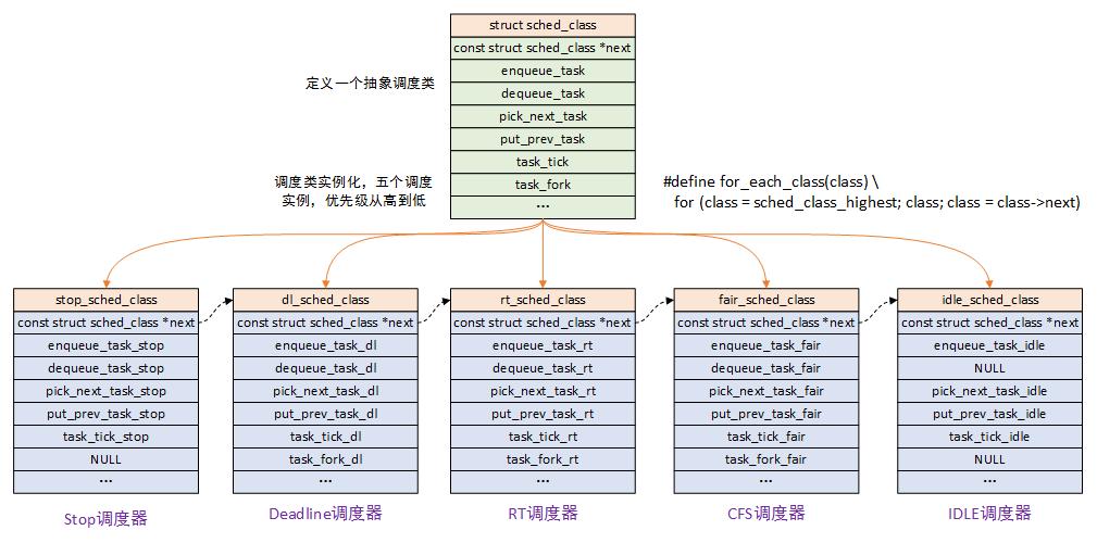 linux进程调度,linux进程调度的题