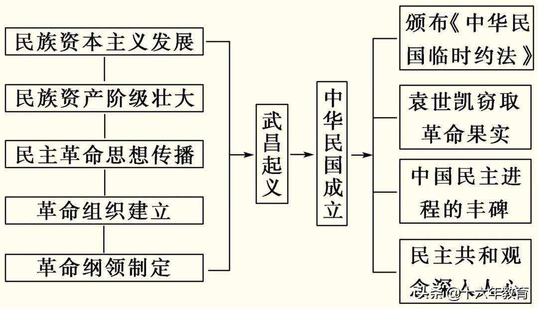 高考历史必背知识点辛亥革命,辛亥革命历史中考题