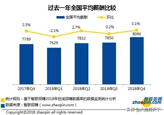 大连薪资待遇怎么样,大连地区平均工资
