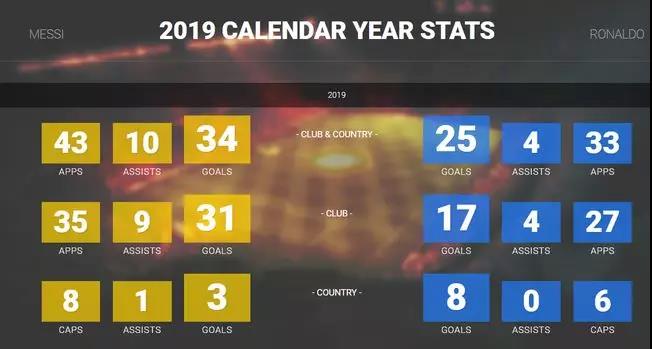 c罗梅西赢过中国队吗,c罗梅西夺冠过吗