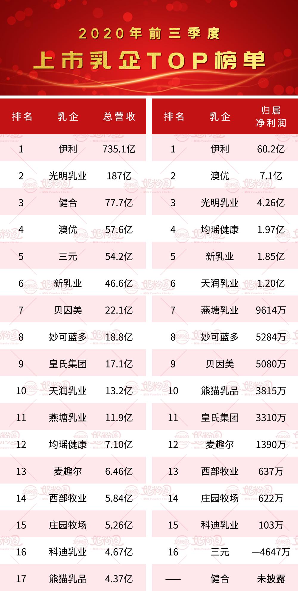 上市乳企2018年业绩,中国乳业近5年销售额
