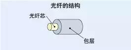 光纤入户的基础知识,光纤基础知识图