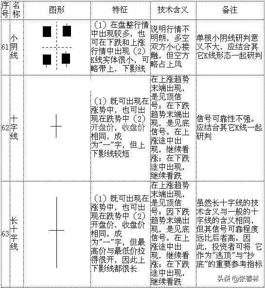几个经典k线形态,非常经典的k线形态组合易记口诀