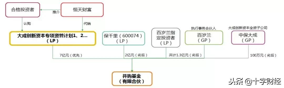 深度｜大成创新7亿资管产品爆雷，尽调报告显利益输送疑窦
