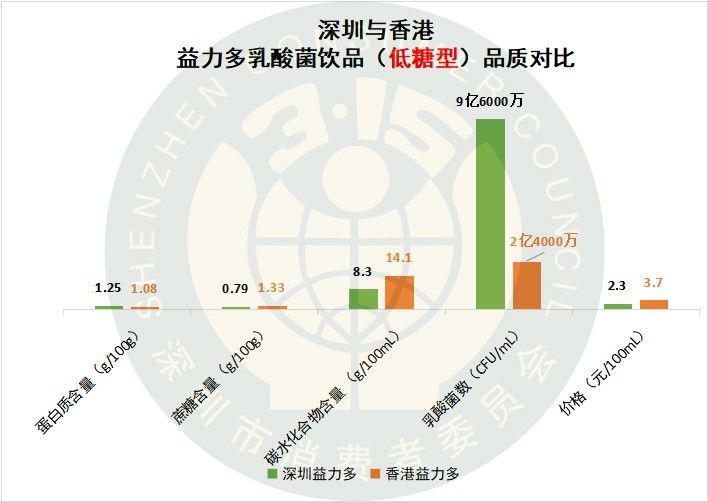 伊利益生菌乳酸菌糖分,伊利乳酸菌和益生菌哪个好