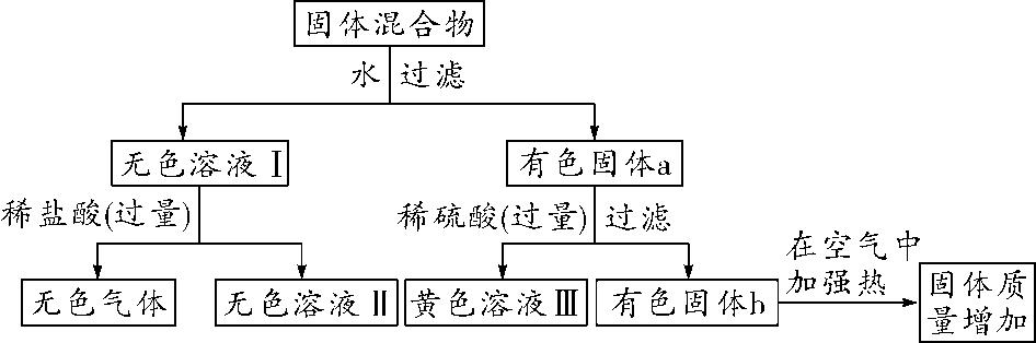 化学中考必考题,中考化学流程图题解题方法