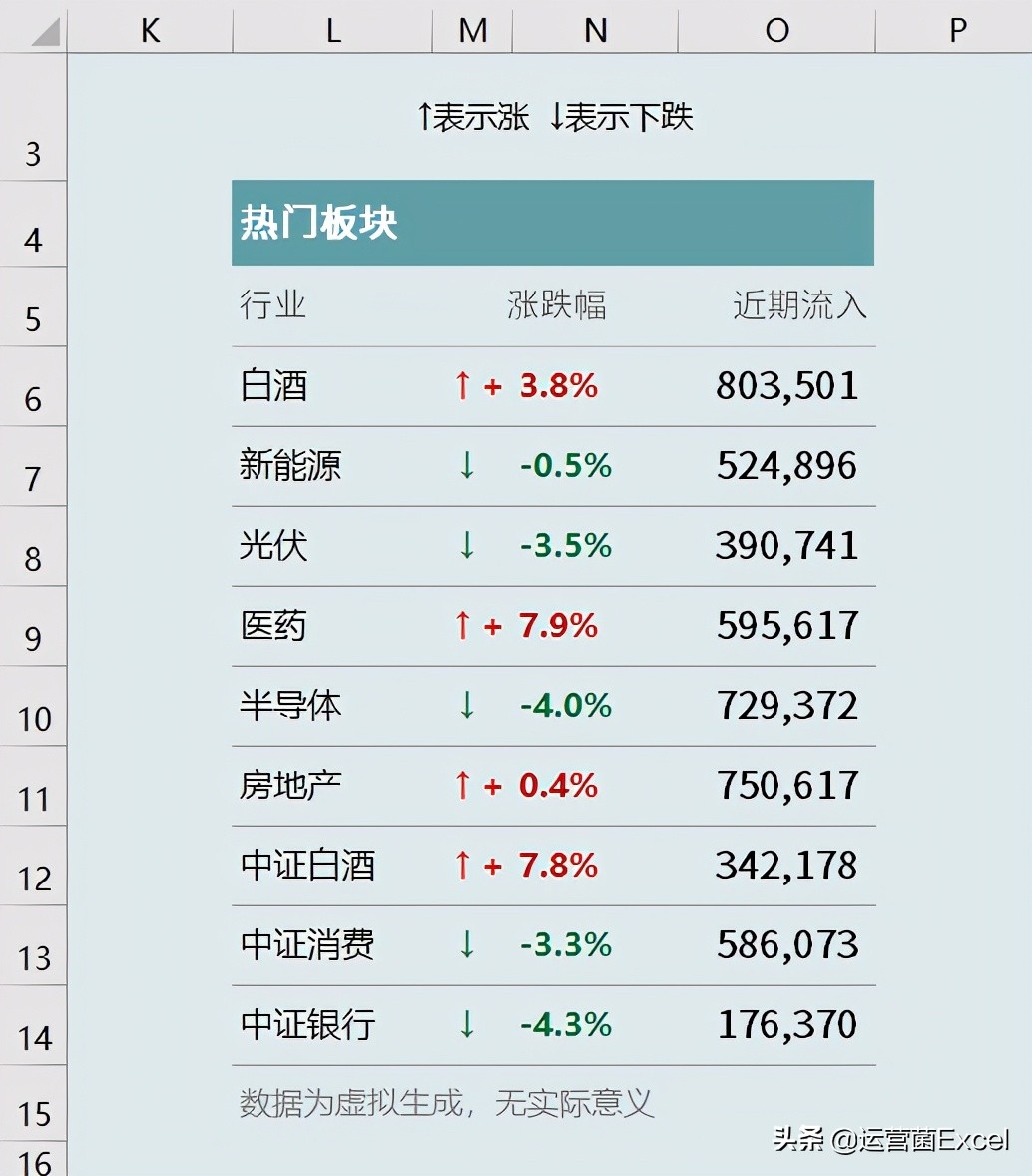 如何用涨↑跌↓，红涨▲绿跌▼，表示关键指标呢？