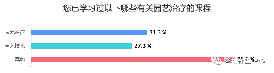 园艺治疗师一年网络课程,园艺治疗师去哪里学