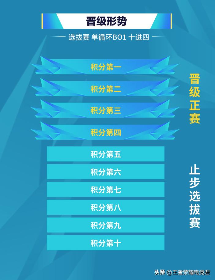 王者荣耀冠军杯2020第二轮淘汰赛,王者荣耀冠军杯选拔赛规则