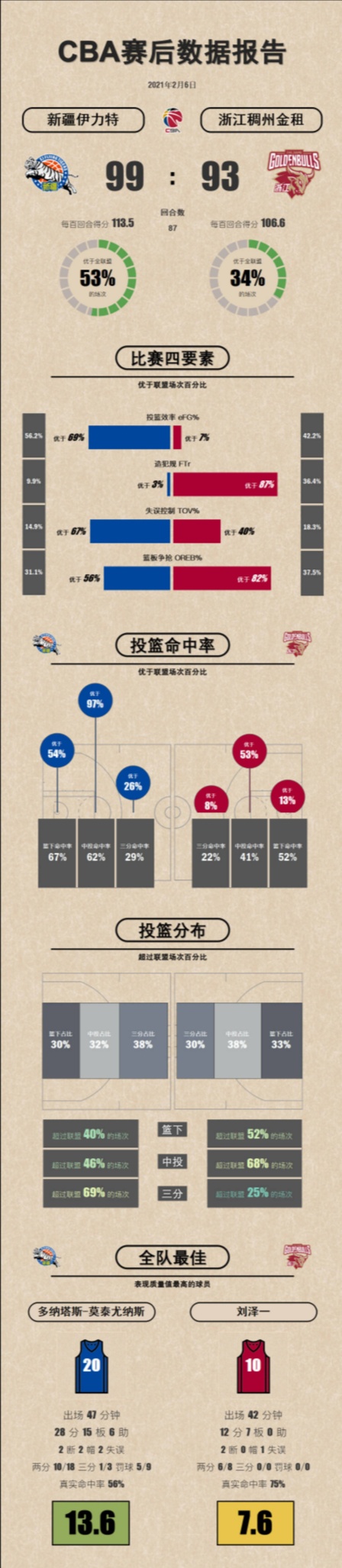 常规赛第39轮新疆,常规赛新疆vs浙江稠州