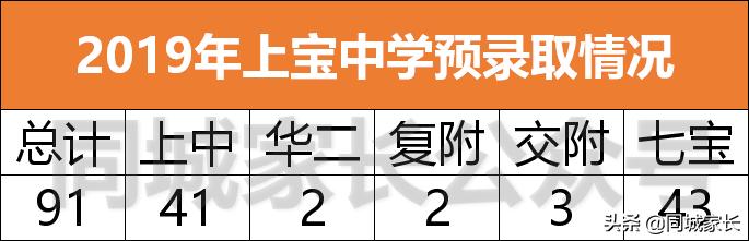 上海上宝中学2024年中考排名,上宝中学最新排名