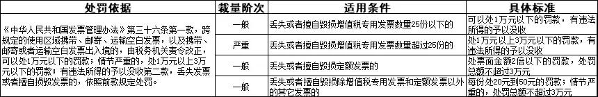 发票丢失如何处理最新规定,不同发票开错了怎么作废