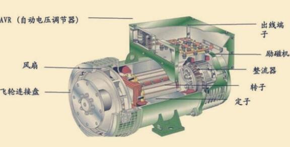发电机工作一段时间功率下降,发电机正常运行时的数据