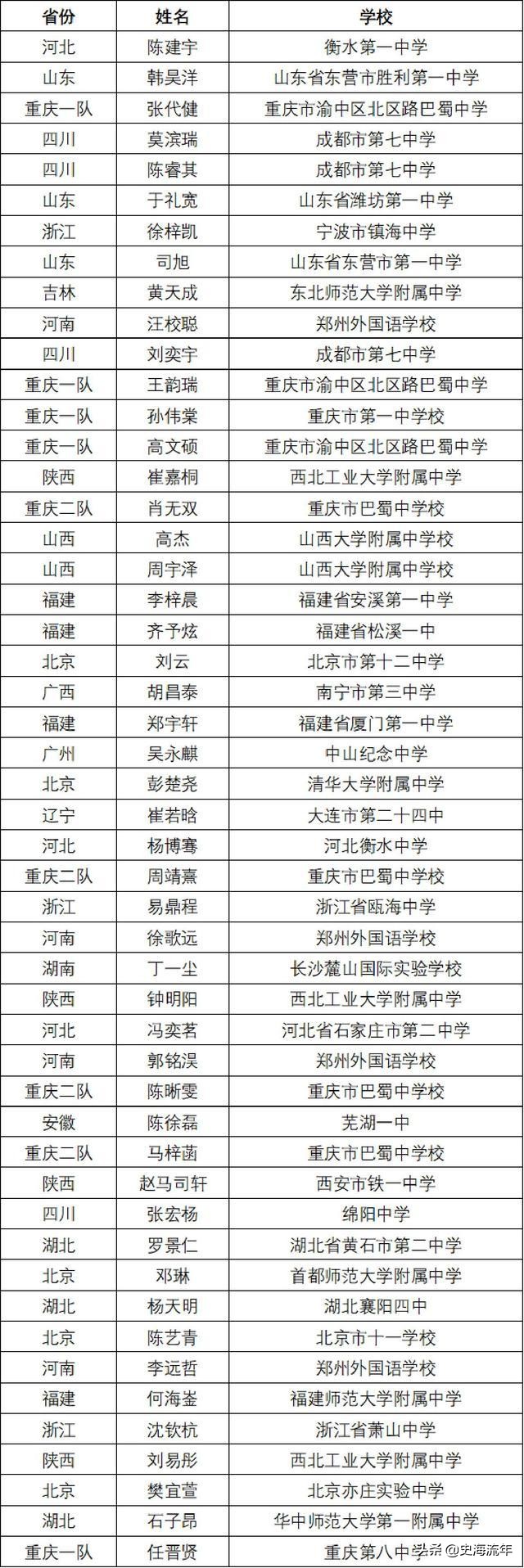 259人入围！2021年全国五大学科奥赛国家集训队名单全盘点