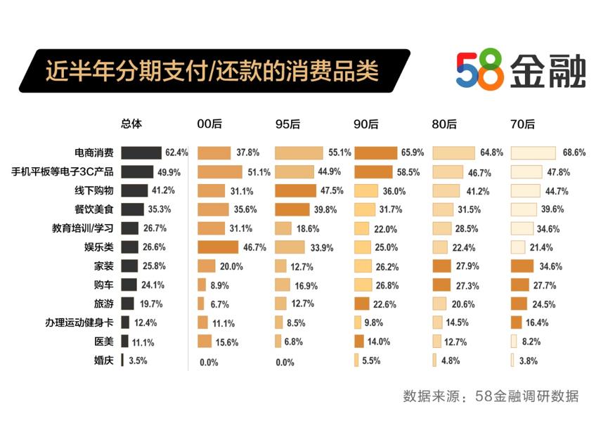 58金融发布消费金融接纳度数据：超6成人选择分期还款，多数分6期