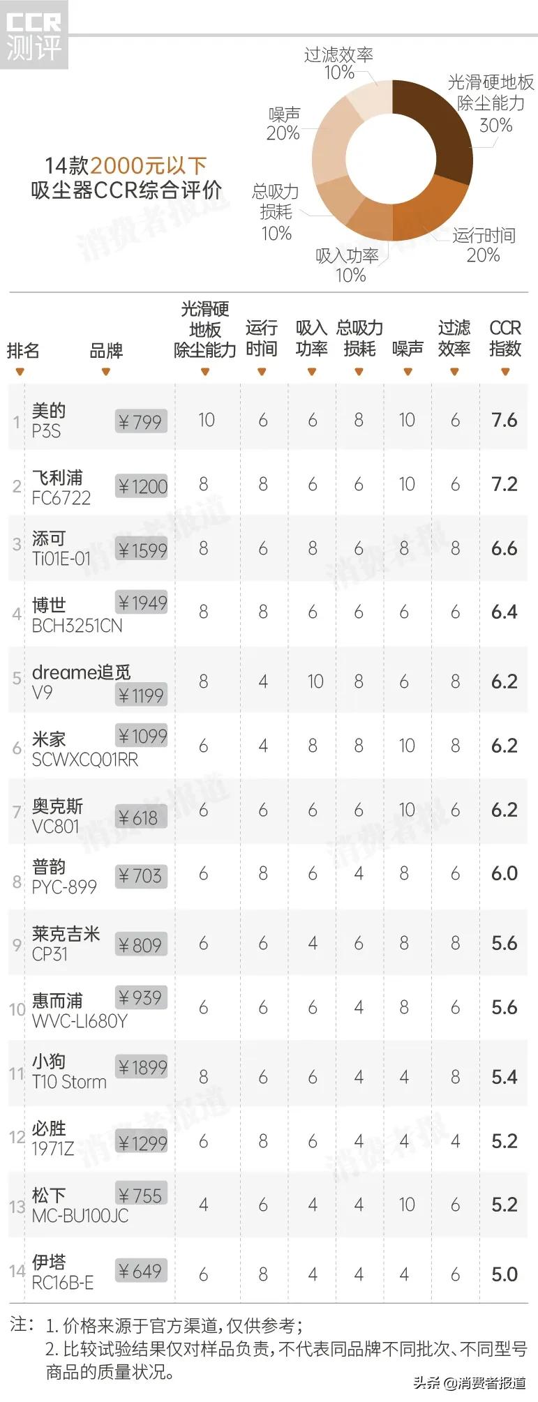 25升吸尘器推荐,200元左右吸尘器推荐家用测评